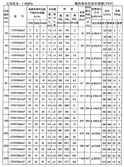 軸向型內(nèi)壓式波紋補(bǔ)償器（TNY）產(chǎn)品參數(shù)九
