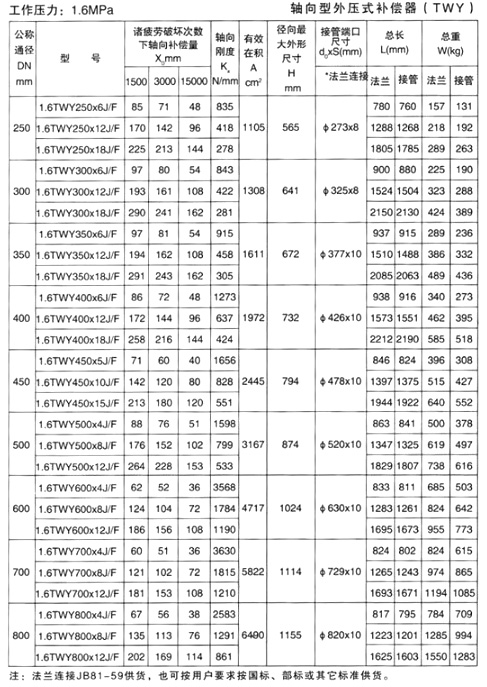 軸向型外壓式補償器（TWY）產品參數(shù)六